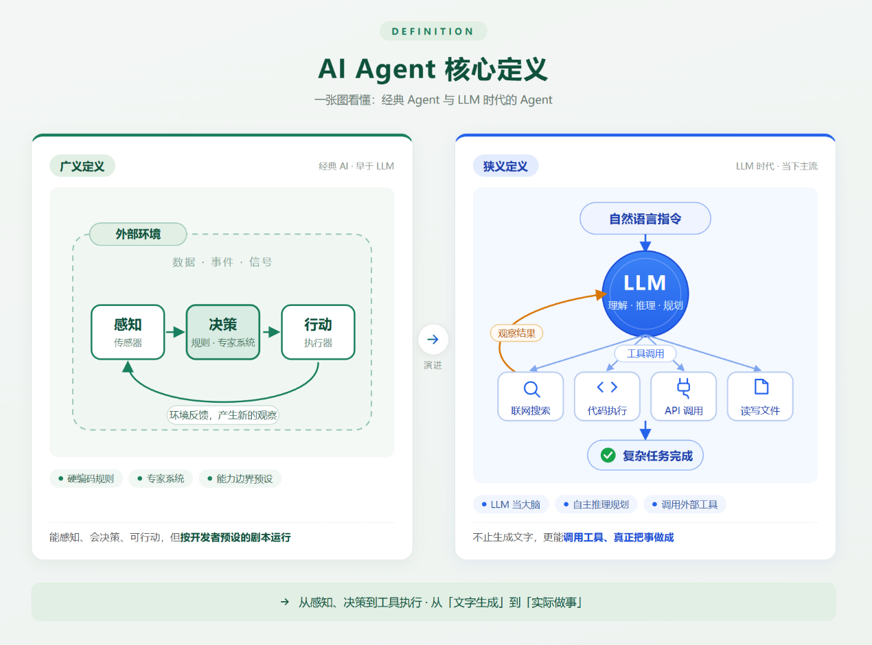 AI Agent 的广义与狭义定义